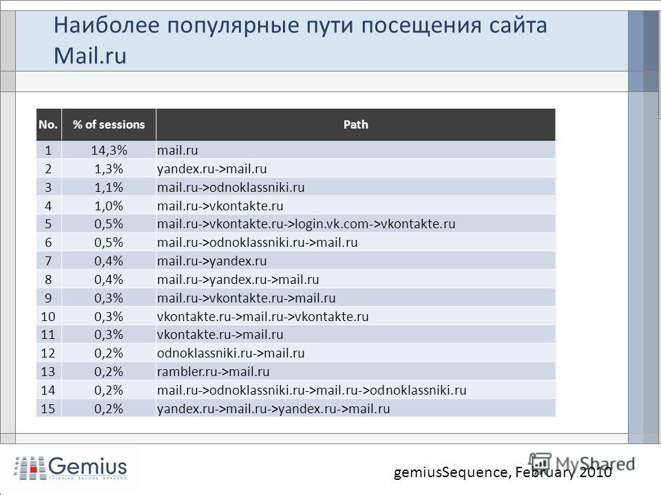 Наиболее популярные пути посещения сайта Mail.ru gemiusSequence, February 2010 No.% of sessionsPath 114,3%mail.ru 21,3%yandex.ru->mail.ru 31,1%mail.ru->odnoklassniki.ru 41,0%mail.ru->vkontakte.ru 50,5%mail.ru->vkontakte.ru->login.vk.com->vkontakte.ru
