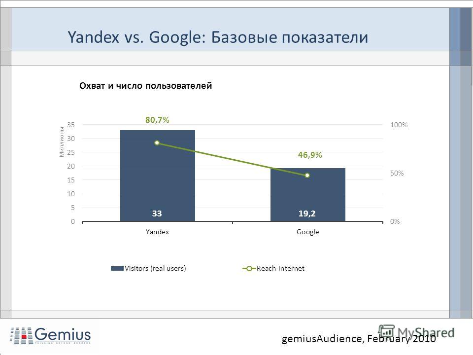 Yandex vs. Google: Базовые показатели gemiusAudience, February 2010