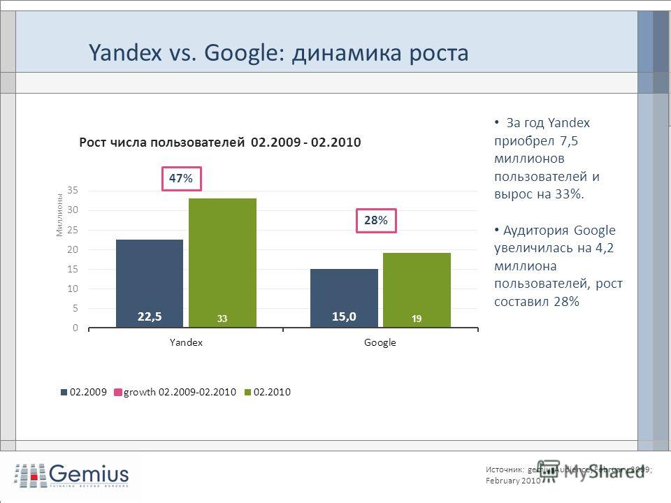 За год Yandex приобрел 7,5 миллионов пользователей и вырос на 33%. Аудитория Google увеличилась на 4,2 миллиона пользователей, рост составил 28% Источник: gemiusAudience, February 2009; February 2010 Yandex vs. Google: динамика роста