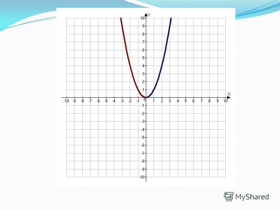 Геометрические свойства параболы обладает симметрией симметрией Ось разрезает параболу на две части ветви параболы ветви параболы в точке (0;0) смыкаются ветви, точка О - вершина параболы точка О - вершина параболы парабола касается оси абсцисс касае