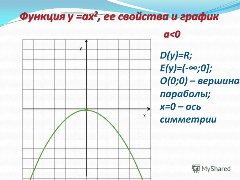 D(у)=R; E(у)=[о;); О(0;0) – вершина параболы; Х=0 – ось симметрии О у х x y