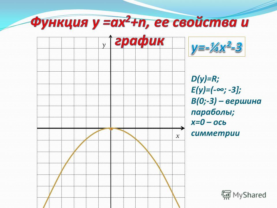 A(0;3) – вершина параболы; А О у D(у)=R; E(у)=[3;); х=0 – ось симметрии x y