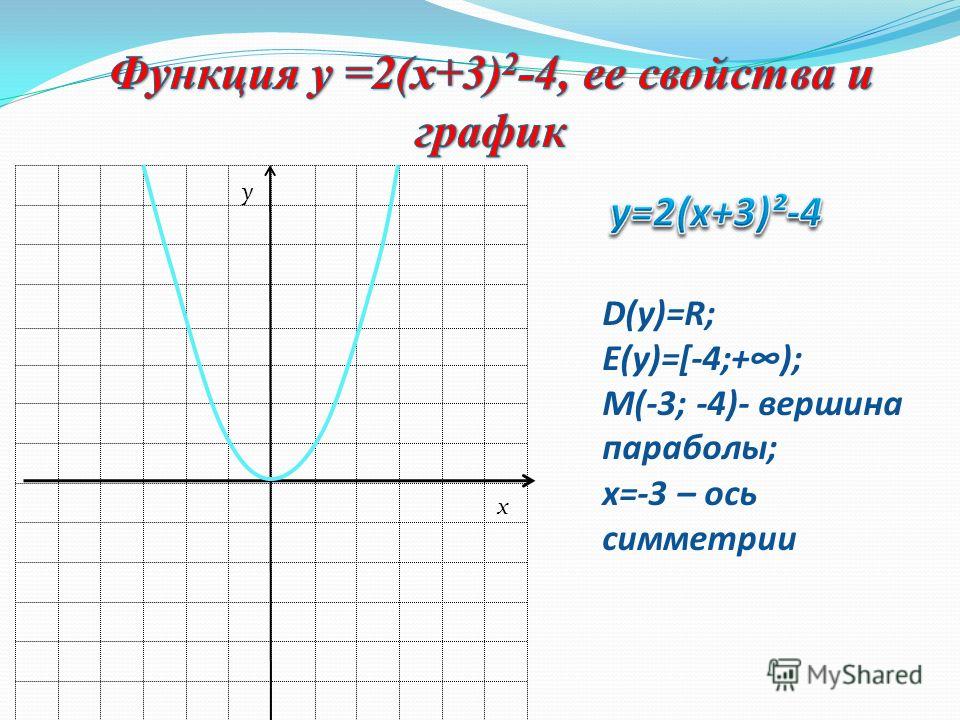 D(у)=R; E(у)=(-;4]; М(-2;4)- вершина параболы; х=-2 – ось симметрии x y