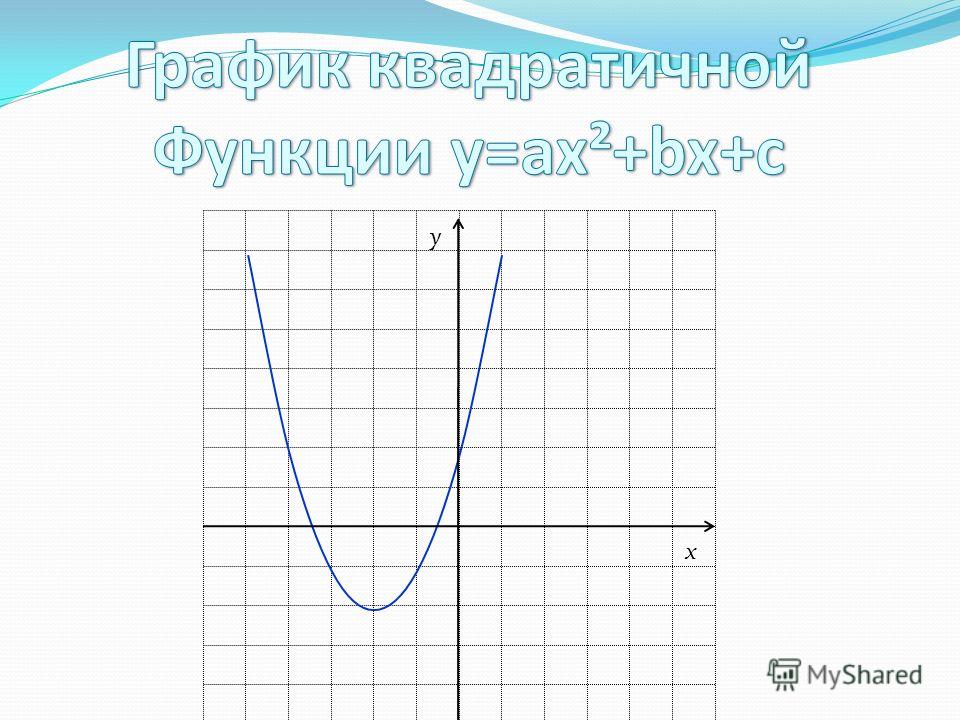 Осью симметрии параболы служит прямая х = т, параллельная оси у. При а>0 ветви параболы направлены вверх, а при а < 0 – вниз