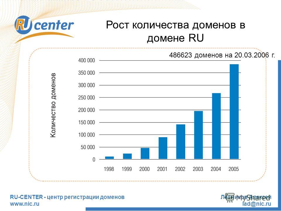 RU-CENTER - центр регистрации доменов www.nic.ru Лесников Алексей lad@nic.ru Рост количества доменов в домене RU 486623 доменов на 20.03.2006 г.