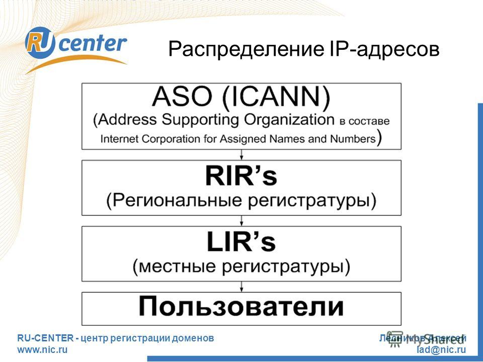 RU-CENTER - центр регистрации доменов www.nic.ru Лесников Алексей lad@nic.ru Распределение IP-адресов