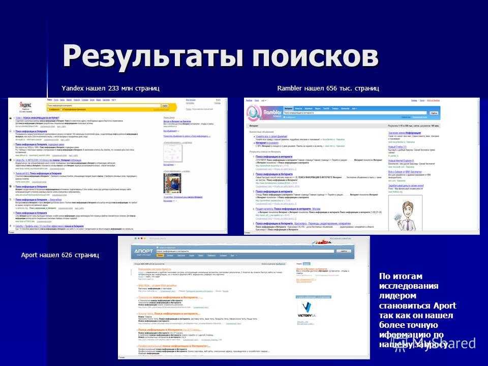 Результаты поисков Yandex нашел 233 млн страницRambler нашел 656 тыс. страниц Aport нашел 626 страниц По итогам исследования лидером становиться Aport так как он нашел более точную иформацию по нашему запросу.
