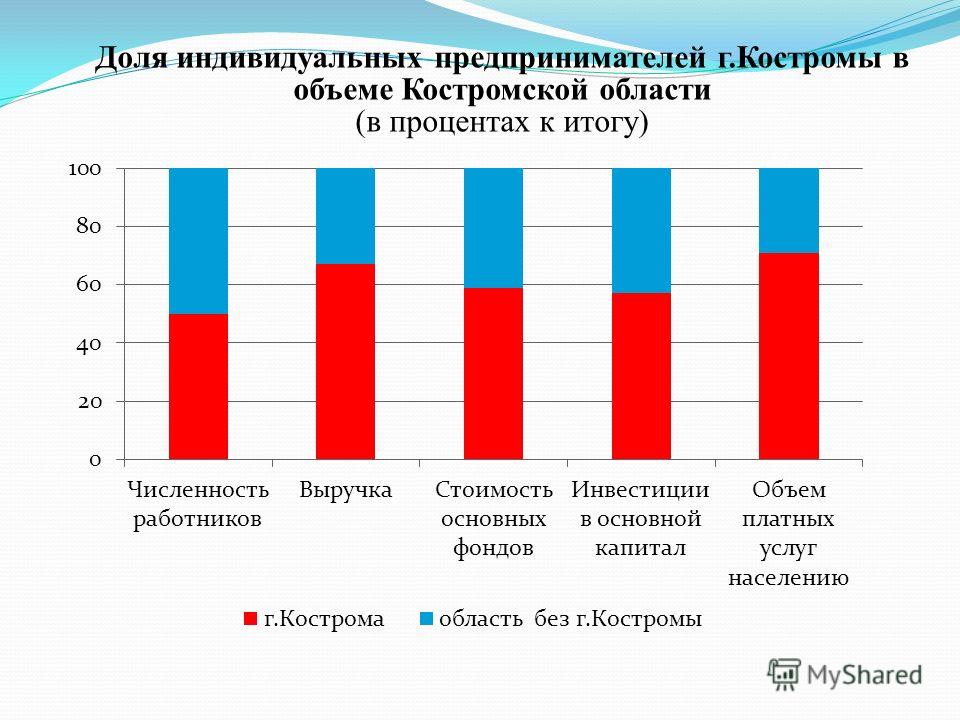 Доля индивидуальных предпринимателей г.Костромы в объеме Костромской области (в процентах к итогу)