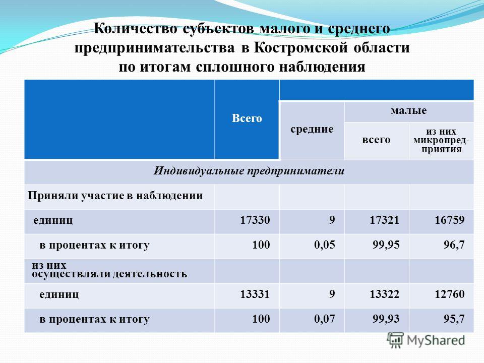 Количество субъектов малого и среднего предпринимательства в Костромской области по итогам сплошного наблюдения Всего средние малые всего из них микропред- приятия Индивидуальные предприниматели Приняли участие в наблюдении единиц1733091732116759 в п