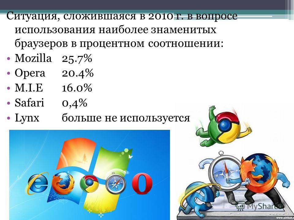 Ситуация, сложившаяся в 2010 г. в вопросе использования наиболее знаменитых браузеров в процентном соотношении: Mozilla25.7% Opera20.4% M.I.E16.0% Safari0,4% Lynxбольше не используется