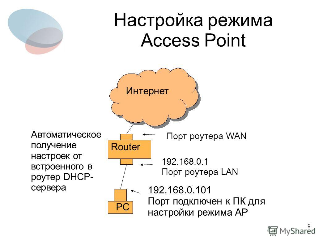 9 Настройка режима Access Point Router PC Интернет 192.168.0.101 Порт подключен к ПК для настройки режима AP 192.168.0.1 Порт роутера LAN Автоматическое получение настроек от встроенного в роутер DHCP- сервера Порт роутера WAN