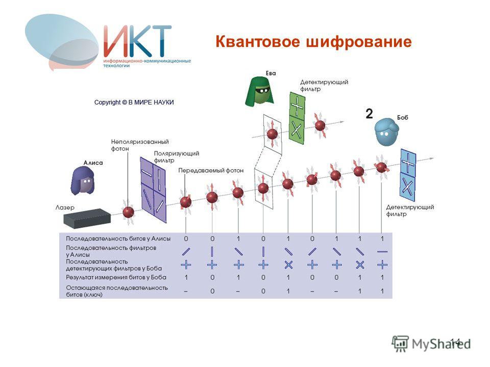 Криптография и криптоанализ презентация