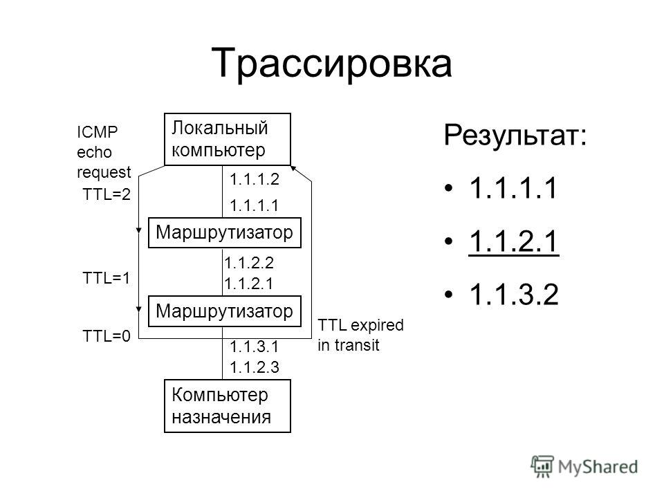 Трассировка Локальный компьютер Маршрутизатор Компьютер назначения ICMP echo request TTL=2 TTL=1 TTL expired in transit TTL=0 1.1.1.2 1.1.1.1 1.1.2.2 1.1.2.1 Результат: 1.1.1.1 1.1.2.1 1.1.3.2 1.1.3.1 1.1.2.3