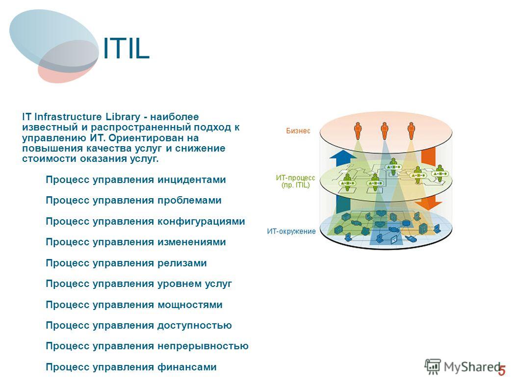 ITIL 5 IT Infrastructure Library - наиболее известный и распространенный подход к управлению ИТ. Ориентирован на повышения качества услуг и снижение стоимости оказания услуг. Процесс управления инцидентами Процесс управления проблемами Процесс управл