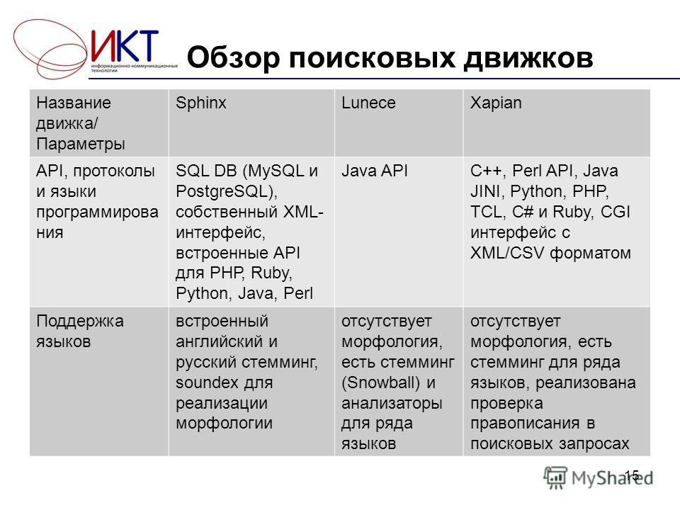 Обзор поисковых движков Название движка/ Параметры SphinxLuneceXapian API, протоколы и языки программирова ния SQL DB (MySQL и PostgreSQL), собственный XML- интерфейс, встроенные API для РНР, Ruby, Python, Java, Perl Java APIС++, Perl API, Java JINI,