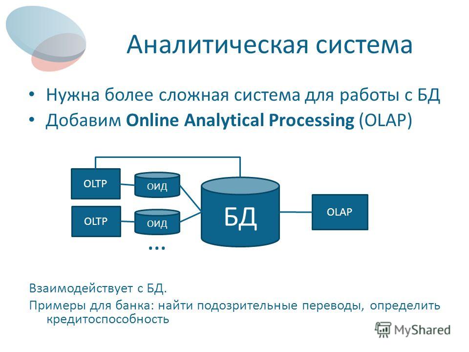 Аналитическая система Нужна более сложная система для работы с БД Добавим Online Analytical Processing (OLAP) БД ОИД Взаимодействует с БД. Примеры для банка: найти подозрительные переводы, определить кредитоспособность … OLTP OLAP