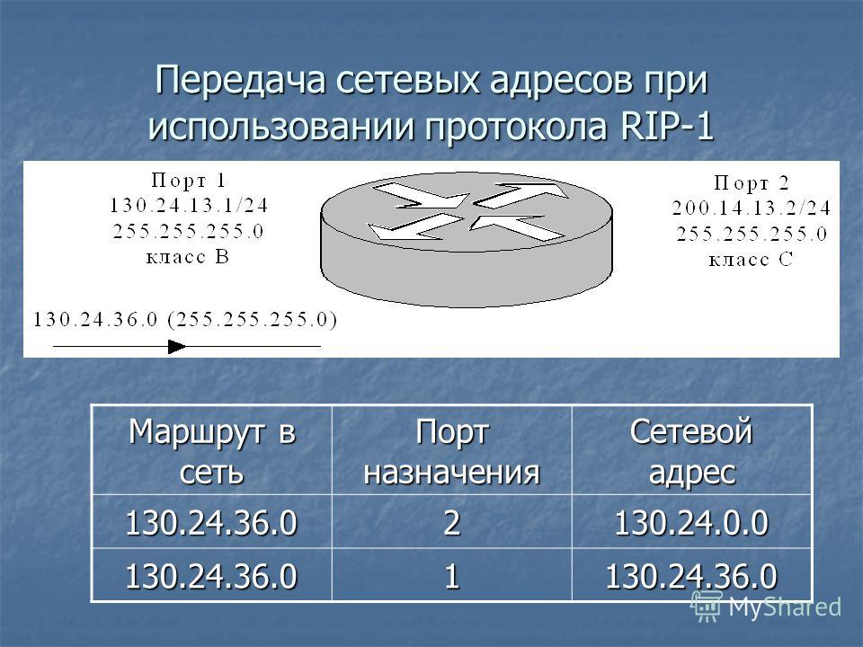 Передача сетевых адресов при использовании протокола RIP-1 Маршрут в сеть Порт назначения Сетевой адрес 130.24.36.02130.24.0.0 130.24.36.01130.24.36.0
