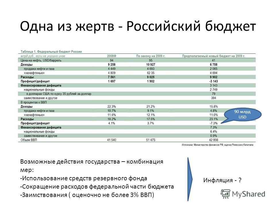 Одна из жертв - Российский бюджет Возможные действия государства – комбинация мер: -Использование средств резервного фонда -Сокращение расходов федеральной части бюджета -Заимствования ( оценочно не более 3% ВВП) 90 млрд USD Инфляция - ?