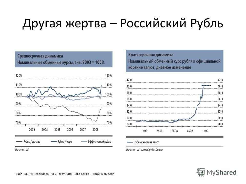 Другая жертва – Российский Рубль Таблицы из исследования инвестиционного Банка – Тройка Диалог