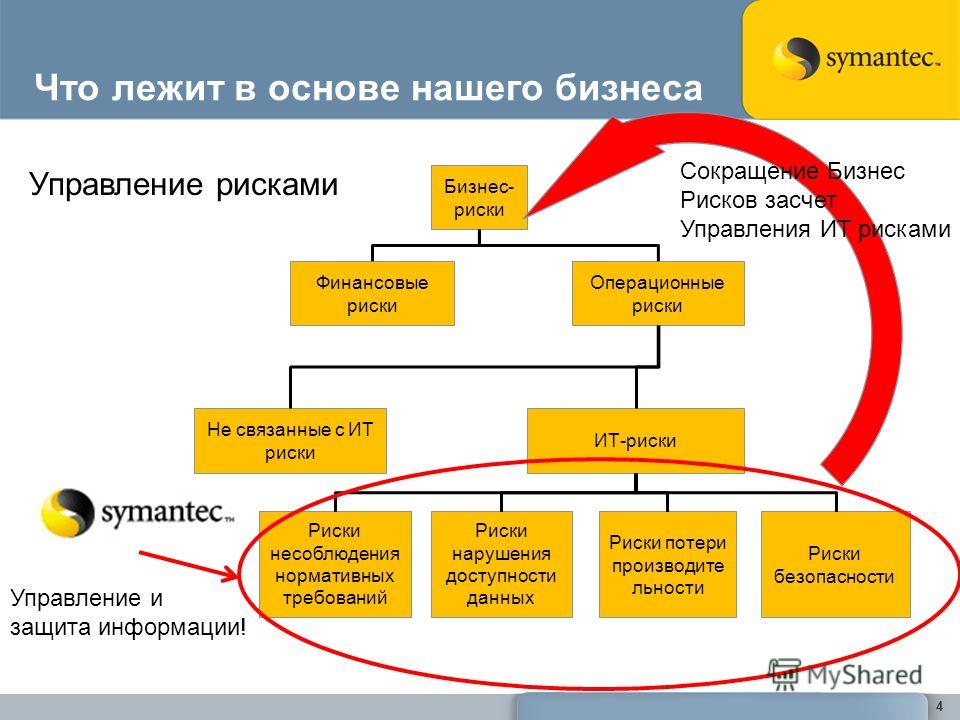 Риски связанные с оценкой бизнеса Риски связанные с оценкой бизнеса