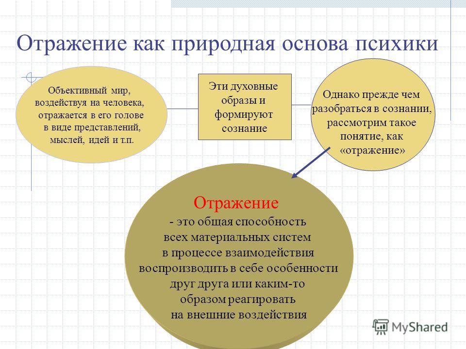 Как связаны сознание и отражение Как связаны сознание и отражение