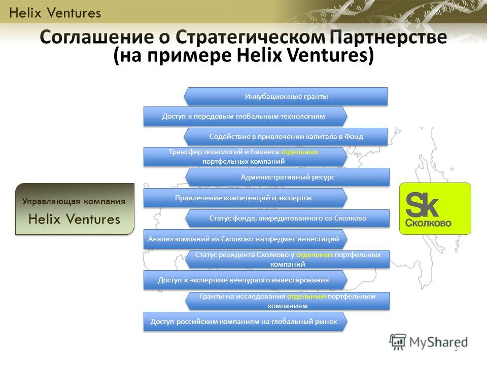 Соглашение о Стратегическом Партнерстве (на примере Helix Ventures) Helix Ventures 3 Управляющая компания Helix Ventures Управляющая компания Helix Ventures Инкубационные гранты Доступ к передовым глобальным технологиям Содействие в привлечении капит