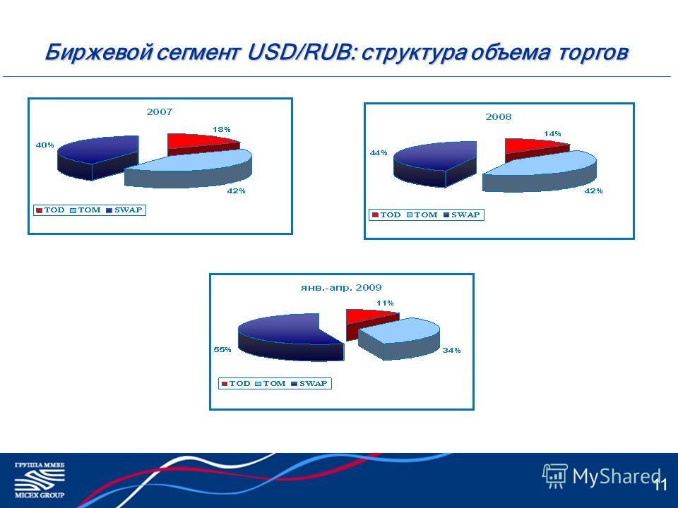 11 Биржевой сегмент USD/RUB: структура объема торгов