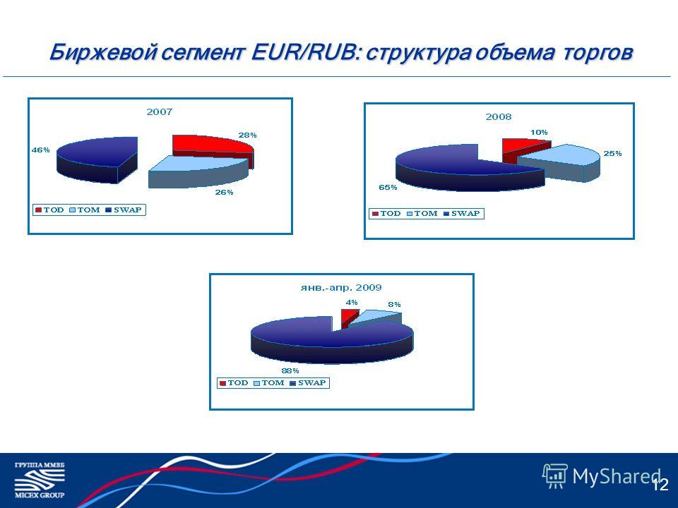 12 Биржевой сегмент EUR/RUB: структура объема торгов