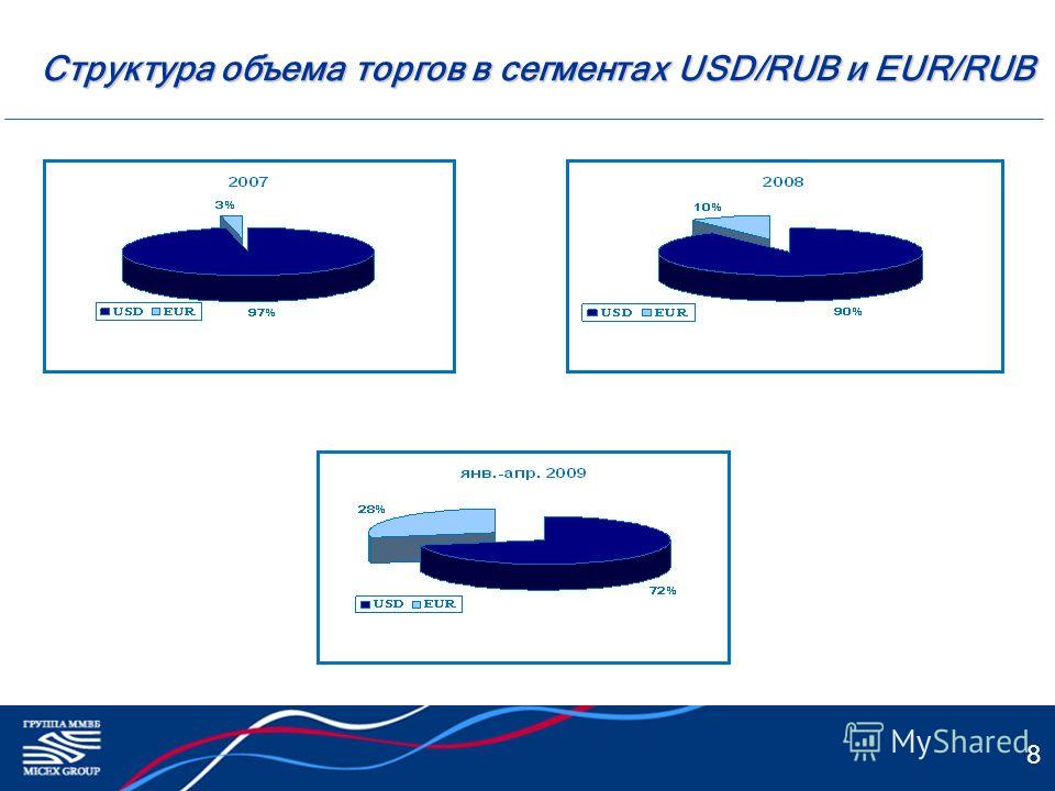 8 Структура объема торгов в сегментах USD/RUB и EUR/RUB