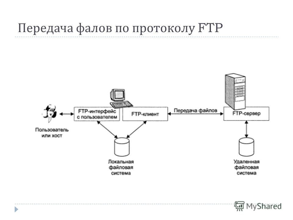 Передача фалов по протоколу FTP