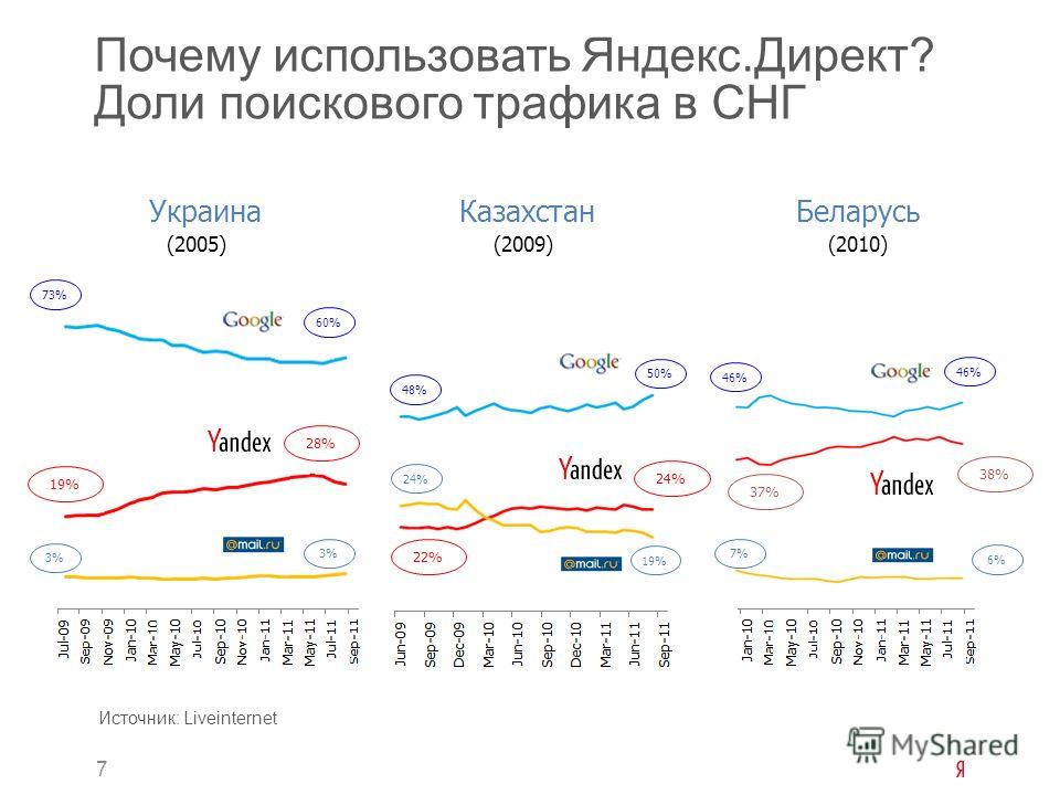 7 Почему использовать Яндекс.Директ? Доли поискового трафика в СНГ УкраинаКазахстанБеларусь (2005)(2009)(2010) 19% 28% 3% 73% 60% 24% 50% 48% 22% 24% 19% 6% 7% 38% 37% 46% Источник: Liveinternet
