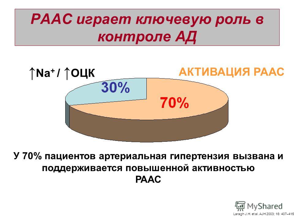 При лечении гипертонической болезни применяют эналаприл