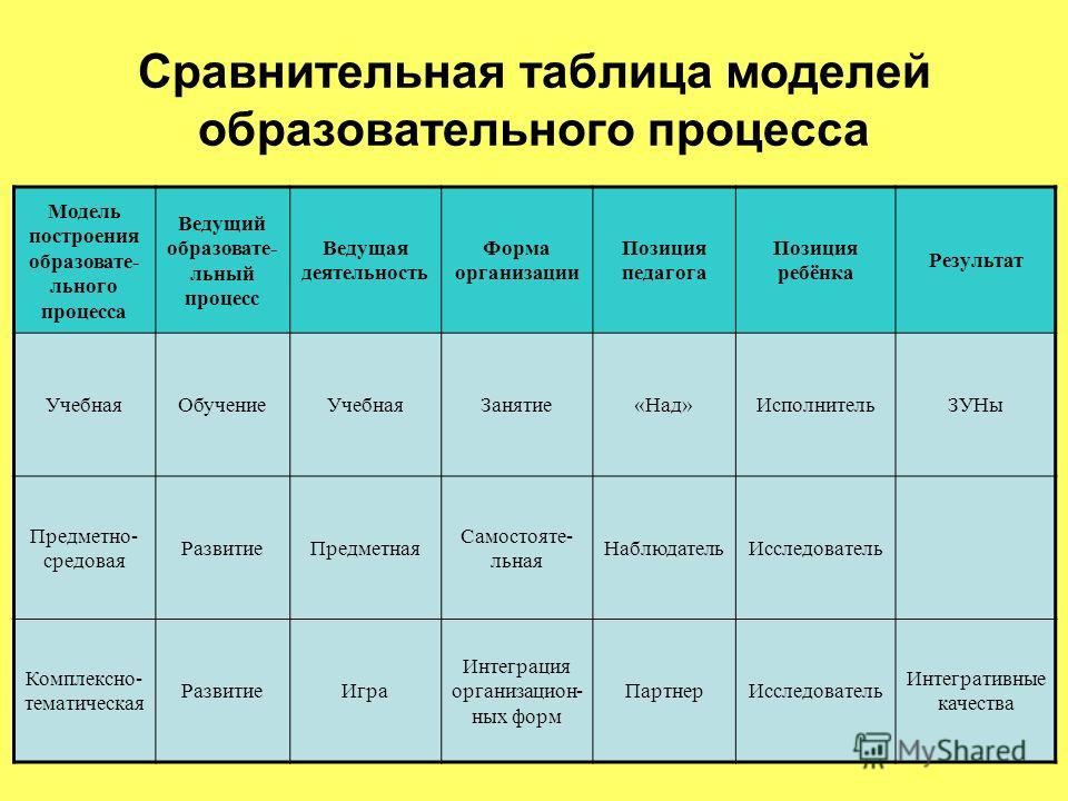 Составить таблицу и процессы