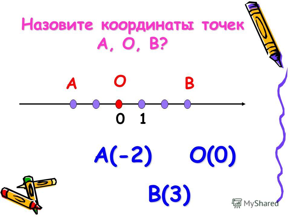 01 АВ О Назовите координаты точек А, О, В? А(-2) О(0) В(3) В(3)