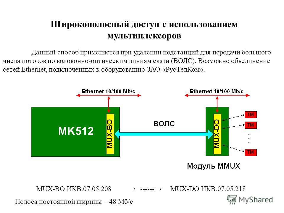 MUX-BO ИКВ.07.05.208 ------ MUX-DO ИКВ.07.05.218 Полоса постоянной ширины - 48 Мб/с Широкополосный доступ с использованием мультиплексоров Данный способ применяется при удалении подстанций для передачи большого числа потоков по волоконно-оптическим л