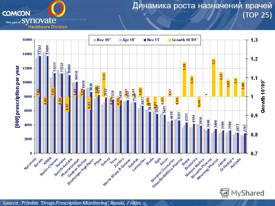 Healthcare Division Динамика роста назначений врачей (ТОР 25) Source: PrIndex Drugs Prescription Monitoring, Russia, 7 cities