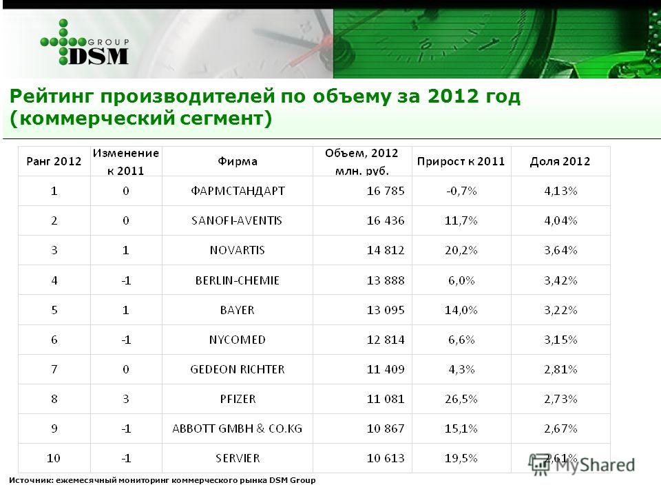 Рейтинг производителей по объему за 2012 год (коммерческий сегмент) Источник: ежемесячный мониторинг коммерческого рынка DSM Group
