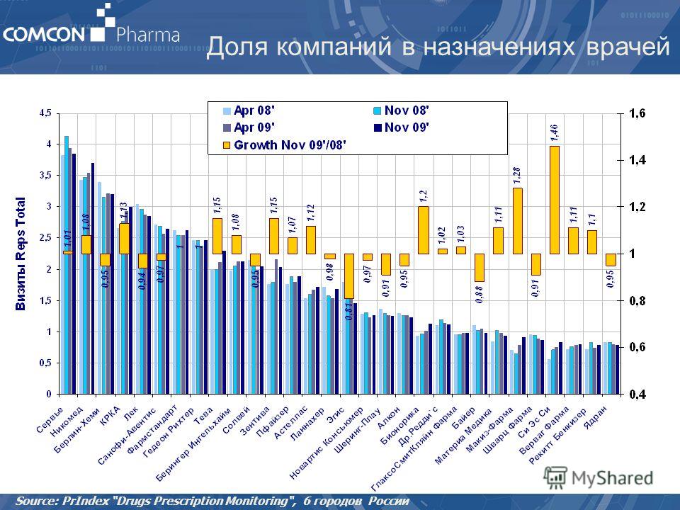 Доля компаний в назначениях врачей Source: PrIndex Drugs Prescription Monitoring, 6 городов России
