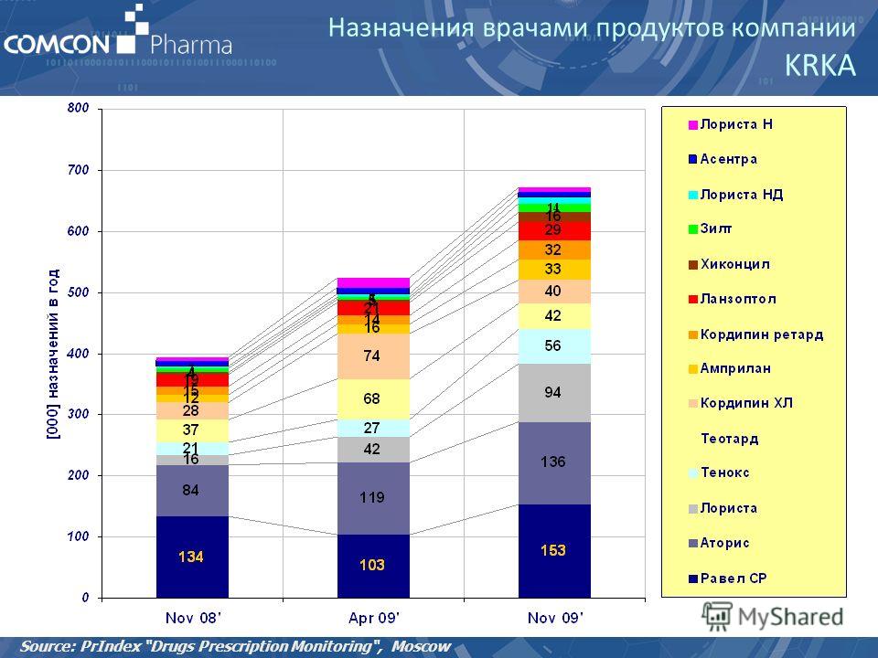 Назначения врачами продуктов компании KRKA Source: PrIndex Drugs Prescription Monitoring, Moscow