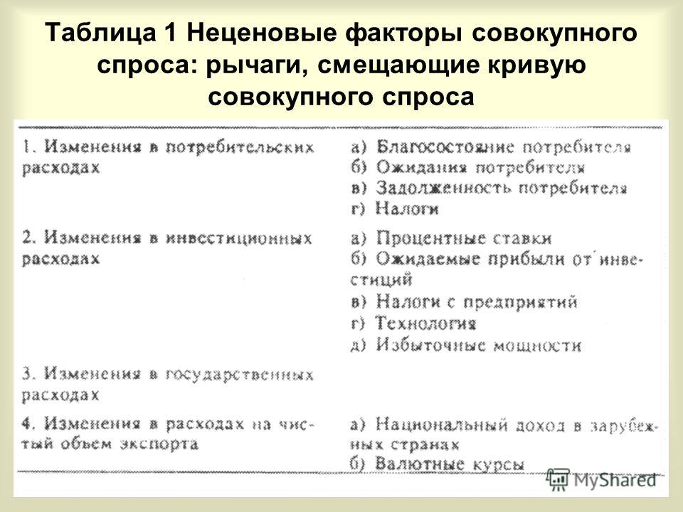 Влияние неценовых факторов на совокупный спрос это, научные основы грамматики и правописания и первый властелин единого китая Влияние неценовых факторов на совокупный спрос это