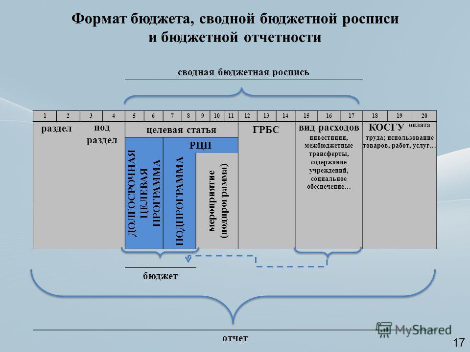 Бюджетная роспись республики башкортостан Бюджетная роспись республики башкортостан