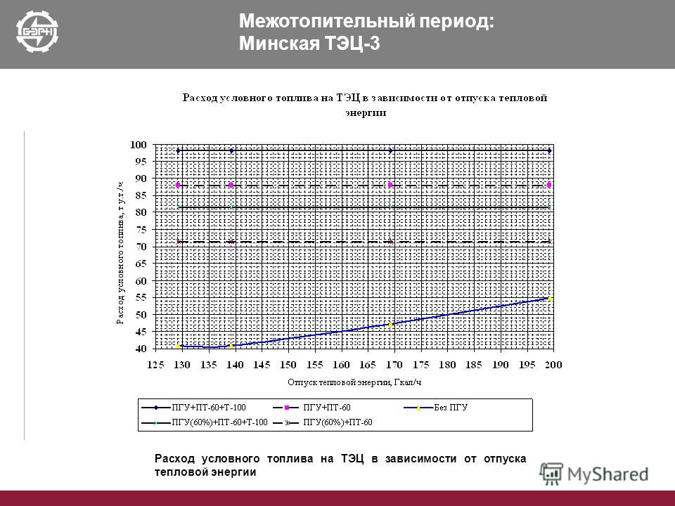 Межотопительный период: Минская ТЭЦ-3 Расход условного топлива на ТЭЦ в зависимости от отпуска тепловой энергии