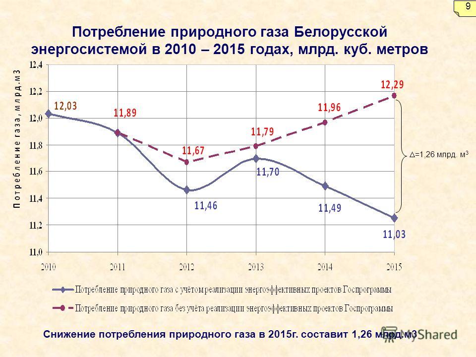 Потребление природного газа Белорусской энергосистемой в 2010 – 2015 годах, млрд. куб. метров Снижение потребления природного газа в 2015г. составит 1,26 млрд.м3 =1,26 млрд. м 3 9
