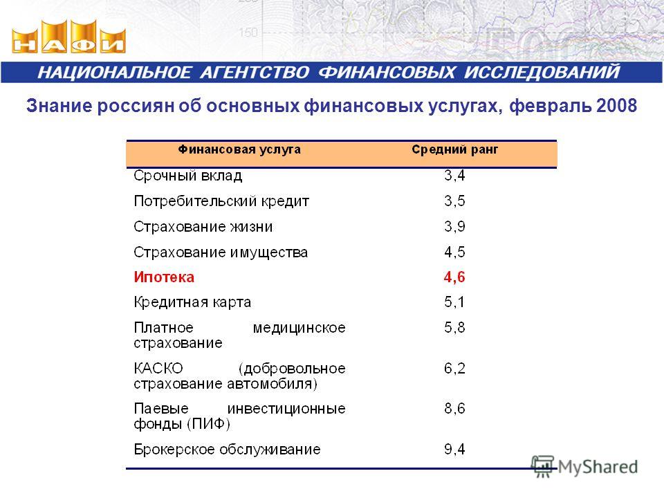 Знание россиян об основных финансовых услугах, февраль 2008