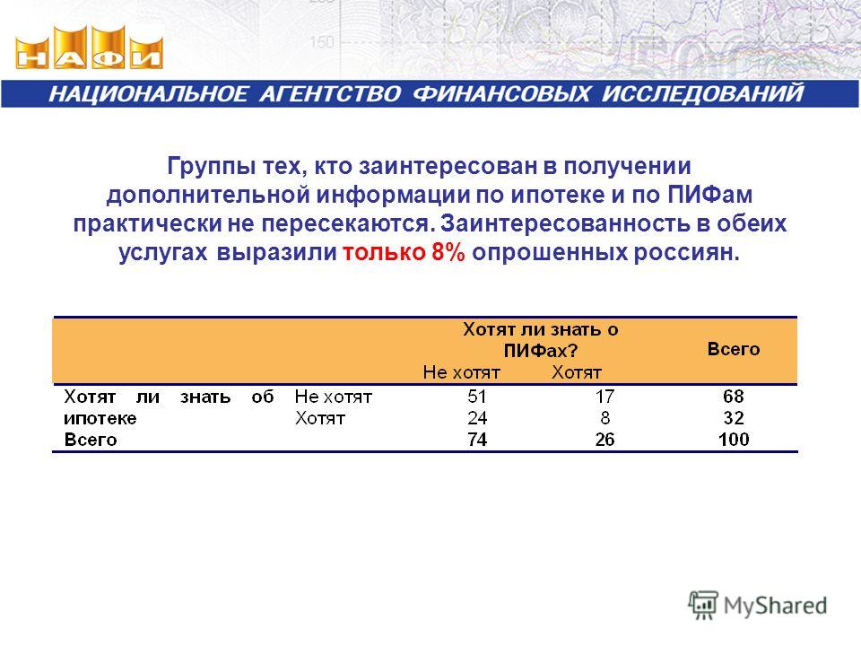 Группы тех, кто заинтересован в получении дополнительной информации по ипотеке и по ПИФам практически не пересекаются. Заинтересованность в обеих услугах выразили только 8% опрошенных россиян.