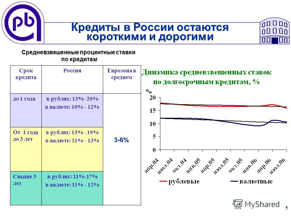 5 Срок кредита РоссияЕврозона в среднем до 1 годав рублях: 13%- 20% в валюте: 10% - 12% От 1 года до 3 лет в рублях: 13% - 19% в валюте: 11% - 13% Свыше 3 лет в рублях: 11%-17% в валюте: 11% - 12% 3-6% Средневзвешенные процентные ставки по кредитам п
