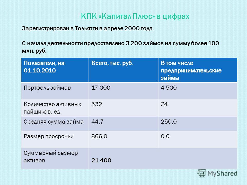 портфель займов кредитного кооператива