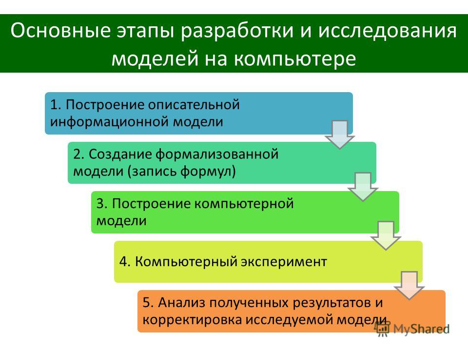 Основные этапы разработки и исследования моделей на компьютере 1. Построение описательной информационной модели 2. Создание формализованной модели (запись формул) 3. Построение компьютерной модели 4. Компьютерный эксперимент 5. Анализ полученных резу