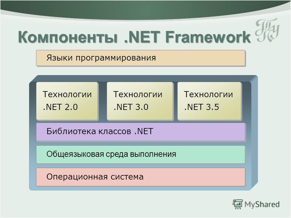 Компоненты.NET Framework Операционная система Общеязыковая среда выполнения Библиотека классов.NET Языки программирования Технологии.NET 3.0 Технологии.NET 3.0 Технологии.NET 2.0 Технологии.NET 2.0 Технологии.NET 3.5 Технологии.NET 3.5