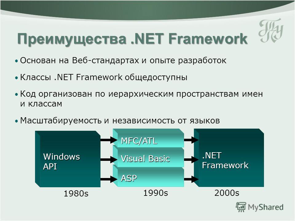 Преимущества.NET Framework Основан на Веб-стандартах и опыте разработок Классы.NET Framework общедоступны Код организован по иерархическим пространствам имен и классам Масштабируемость и независимость от языков Windows API ASP.NET Framework 1980s 199